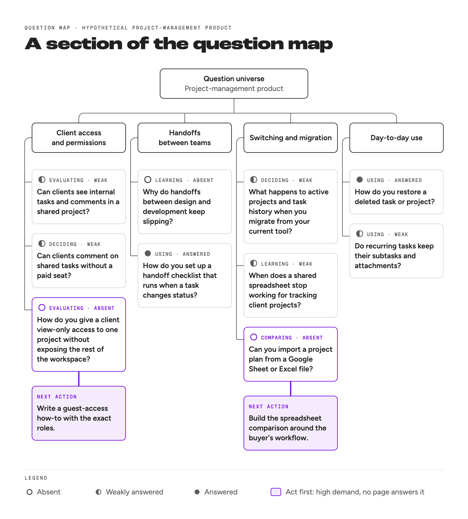 A section of a question map for a hypothetical project management product. Buyer questions are grouped under client access and permissions, handoffs between teams, switching and migration, and day-to-day use. Each question is marked absent, weakly answered, or answered, and two absent questions lead to a next action.