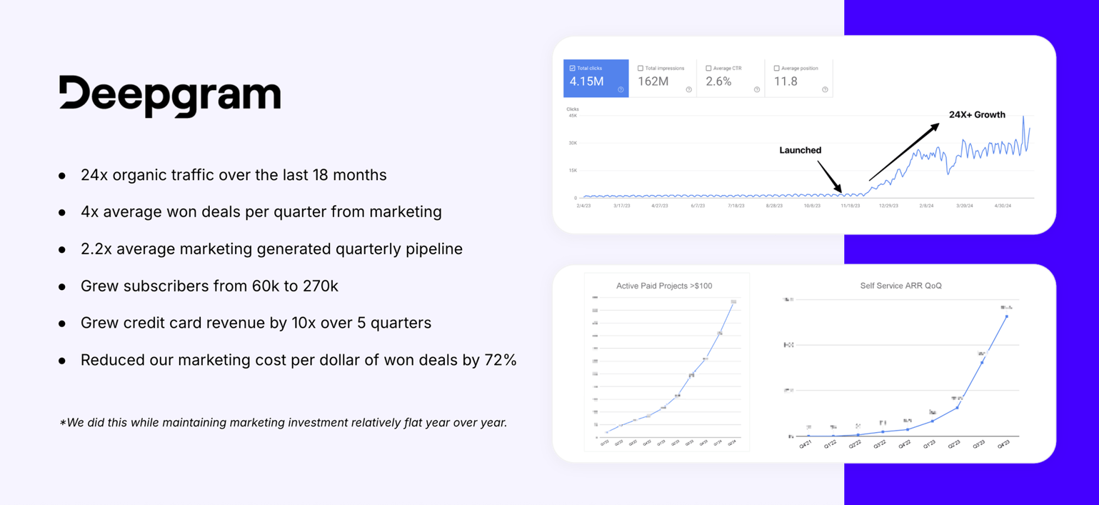 Deepgram growth metrics showing 24x traffic growth and 4x revenue increase through AI-powered content strategy