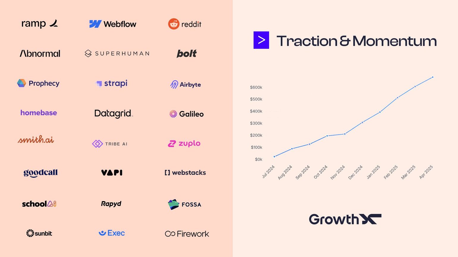 GrowthX client portfolio showing proven traction and momentum across multiple B2B SaaS companies