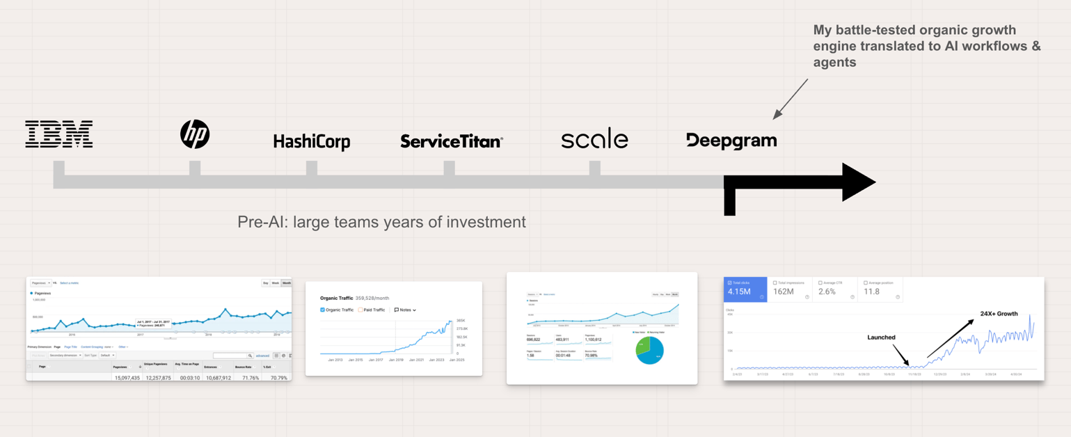 Organic growth marketing timeline showing $50M pipeline generation at IBM SecurityIntelligence.com and continued success at Deepgram